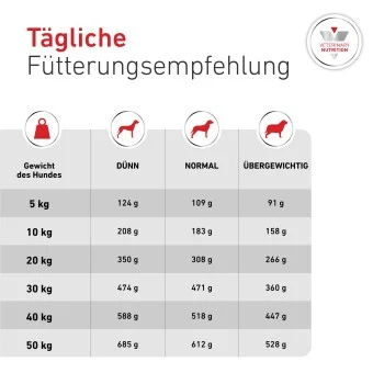 Royal Canin GLYCOBALANCE Trockenfutter Hund 7kg - Image 2